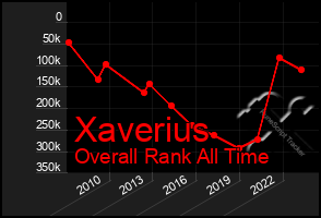 Total Graph of Xaverius