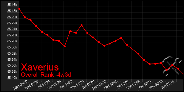 Last 31 Days Graph of Xaverius