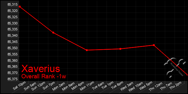 1 Week Graph of Xaverius