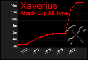 Total Graph of Xaverius