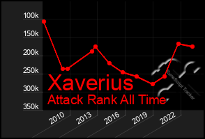 Total Graph of Xaverius