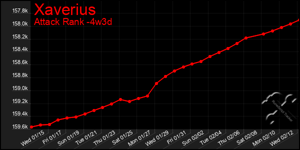 Last 31 Days Graph of Xaverius