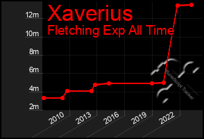 Total Graph of Xaverius