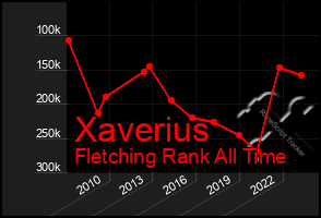 Total Graph of Xaverius