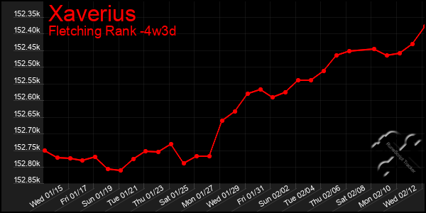 Last 31 Days Graph of Xaverius