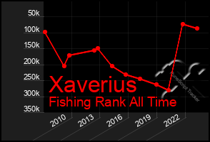 Total Graph of Xaverius