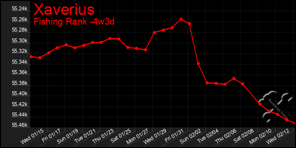 Last 31 Days Graph of Xaverius