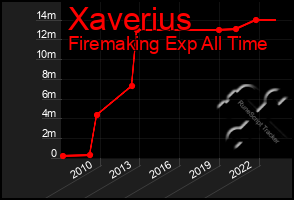 Total Graph of Xaverius