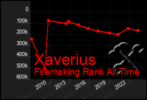 Total Graph of Xaverius