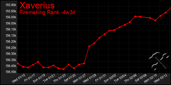 Last 31 Days Graph of Xaverius