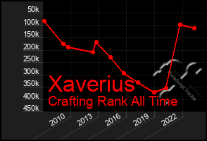 Total Graph of Xaverius