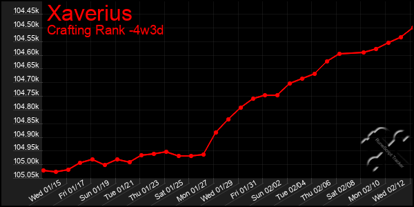 Last 31 Days Graph of Xaverius