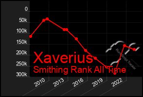 Total Graph of Xaverius