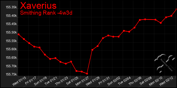 Last 31 Days Graph of Xaverius