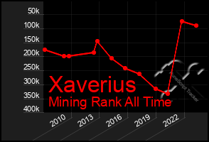 Total Graph of Xaverius