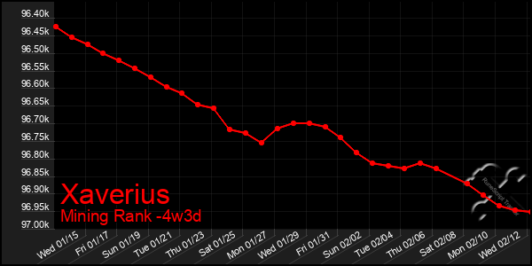 Last 31 Days Graph of Xaverius