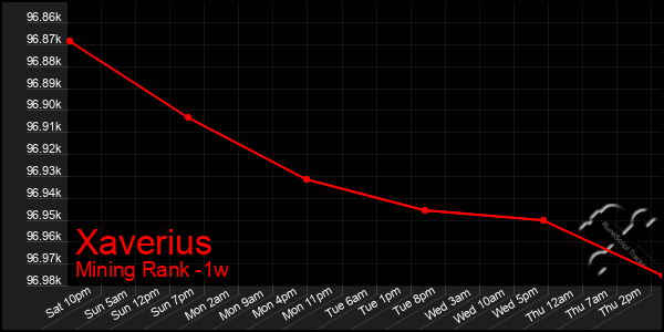 Last 7 Days Graph of Xaverius