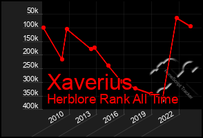 Total Graph of Xaverius