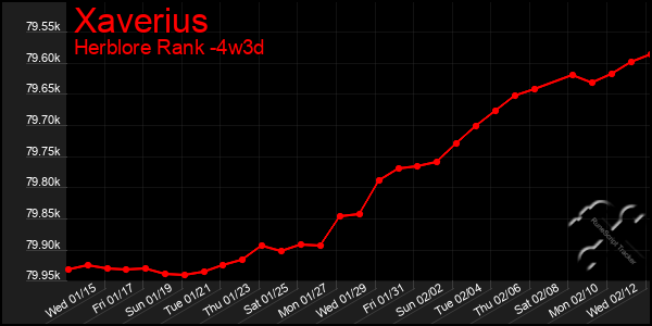 Last 31 Days Graph of Xaverius