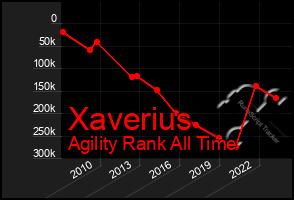 Total Graph of Xaverius