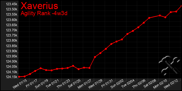 Last 31 Days Graph of Xaverius