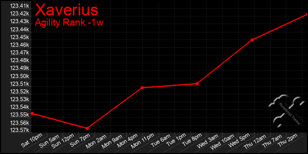 Last 7 Days Graph of Xaverius