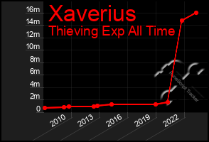 Total Graph of Xaverius