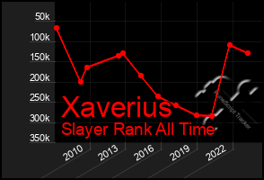 Total Graph of Xaverius