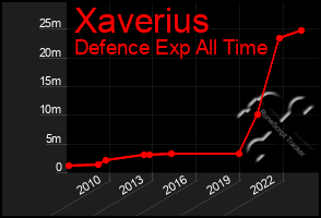 Total Graph of Xaverius