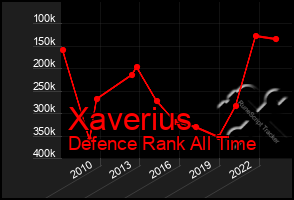 Total Graph of Xaverius