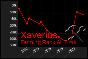 Total Graph of Xaverius