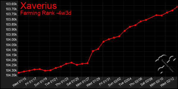 Last 31 Days Graph of Xaverius