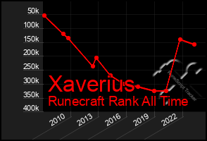 Total Graph of Xaverius