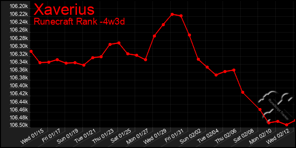 Last 31 Days Graph of Xaverius