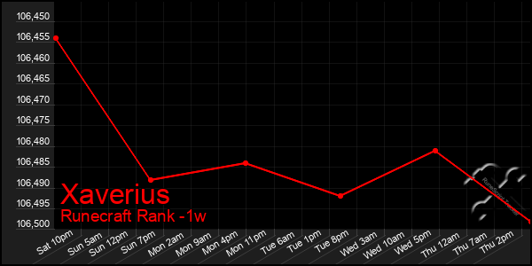 Last 7 Days Graph of Xaverius