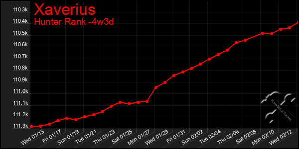 Last 31 Days Graph of Xaverius