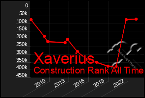 Total Graph of Xaverius