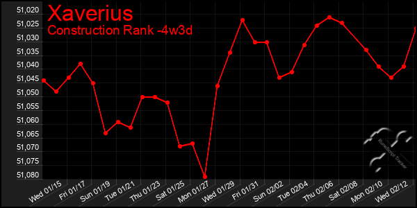 Last 31 Days Graph of Xaverius