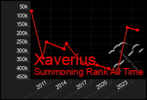 Total Graph of Xaverius