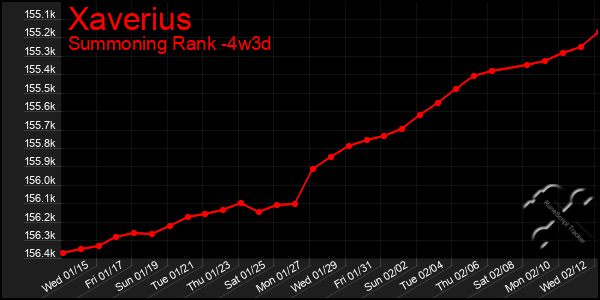 Last 31 Days Graph of Xaverius