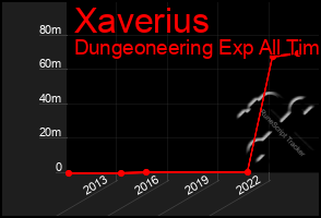 Total Graph of Xaverius