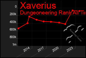 Total Graph of Xaverius