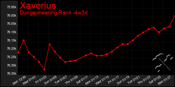 Last 31 Days Graph of Xaverius