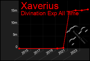 Total Graph of Xaverius