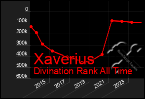 Total Graph of Xaverius