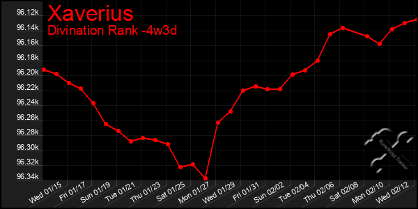 Last 31 Days Graph of Xaverius