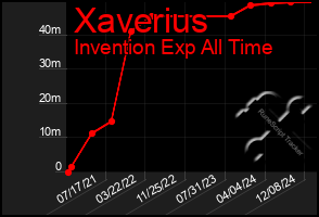 Total Graph of Xaverius