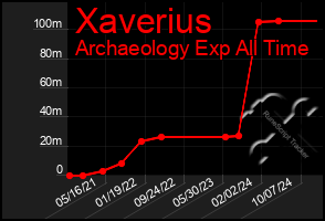 Total Graph of Xaverius