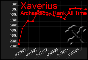 Total Graph of Xaverius