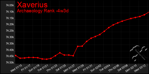 Last 31 Days Graph of Xaverius